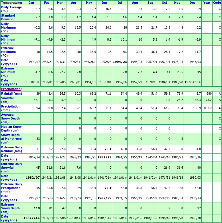 South Slocan Climate Data Chart